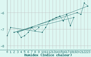 Courbe de l'humidex pour Fruholmen Fyr