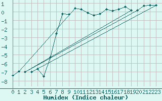 Courbe de l'humidex pour Delsbo