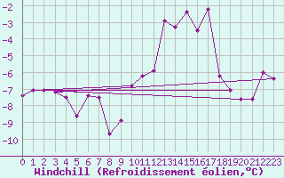 Courbe du refroidissement olien pour Chamonix-Mont-Blanc (74)