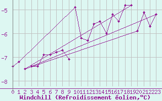 Courbe du refroidissement olien pour Rax / Seilbahn-Bergstat