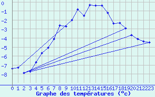 Courbe de tempratures pour Idre