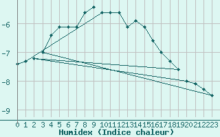 Courbe de l'humidex pour Kredarica