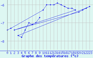 Courbe de tempratures pour Mont-Aigoual (30)