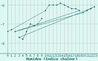 Courbe de l'humidex pour Mont-Aigoual (30)