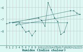 Courbe de l'humidex pour Valbella