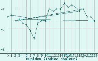 Courbe de l'humidex pour Napf (Sw)