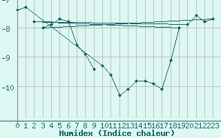 Courbe de l'humidex pour Jungfraujoch (Sw)