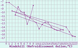 Courbe du refroidissement olien pour Gornergrat