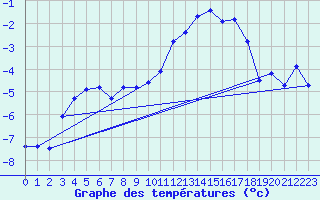 Courbe de tempratures pour Jungfraujoch (Sw)