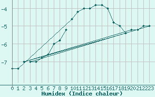 Courbe de l'humidex pour Pian Rosa (It)