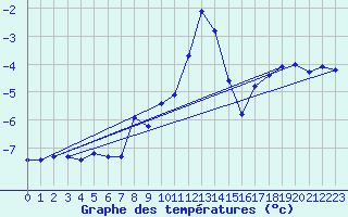 Courbe de tempratures pour Sebes