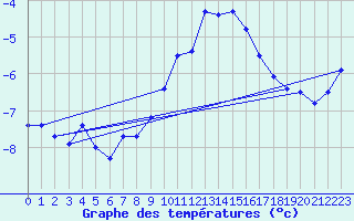 Courbe de tempratures pour Guetsch