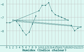 Courbe de l'humidex pour Jauerling