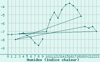 Courbe de l'humidex pour Florennes (Be)