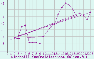Courbe du refroidissement olien pour Hallhaaxaasen