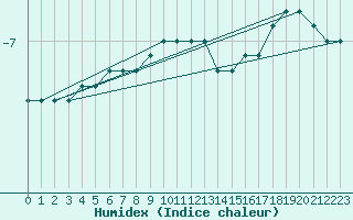 Courbe de l'humidex pour Stora Spaansberget