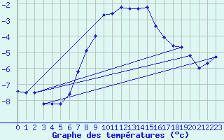 Courbe de tempratures pour Fundata