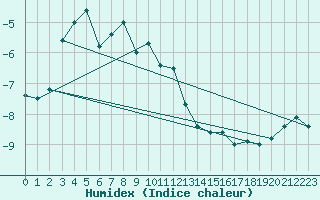 Courbe de l'humidex pour Paganella