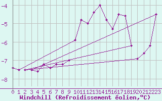 Courbe du refroidissement olien pour Doberlug-Kirchhain