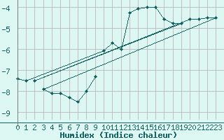 Courbe de l'humidex pour Moleson (Sw)