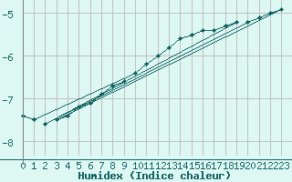 Courbe de l'humidex pour Kittila Laukukero