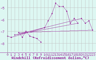 Courbe du refroidissement olien pour Grand Saint Bernard (Sw)