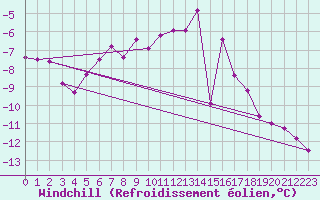 Courbe du refroidissement olien pour Kittila Matorova