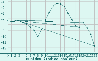 Courbe de l'humidex pour Bivio