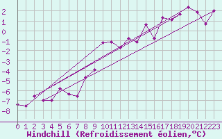 Courbe du refroidissement olien pour Grossenzersdorf