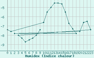 Courbe de l'humidex pour Varkaus Kosulanniemi