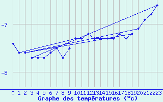 Courbe de tempratures pour Aasele