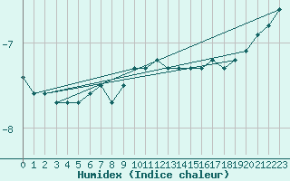 Courbe de l'humidex pour Aasele