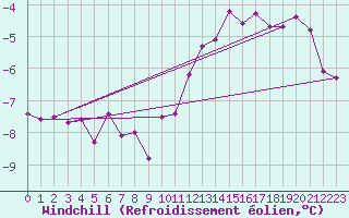Courbe du refroidissement olien pour Albert-Bray (80)