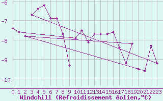 Courbe du refroidissement olien pour Marienberg