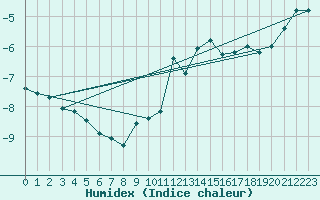 Courbe de l'humidex pour Titlis