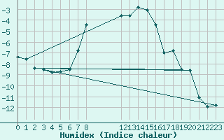 Courbe de l'humidex pour Saittarova