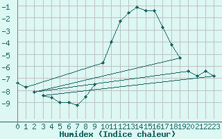 Courbe de l'humidex pour Jena (Sternwarte)