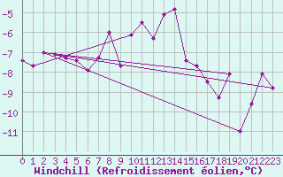 Courbe du refroidissement olien pour Emden-Koenigspolder