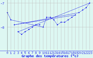 Courbe de tempratures pour Suomussalmi Pesio