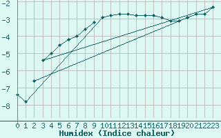 Courbe de l'humidex pour Joutseno Konnunsuo