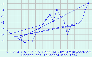 Courbe de tempratures pour Moleson (Sw)