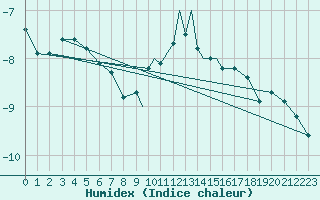 Courbe de l'humidex pour Mo I Rana / Rossvoll