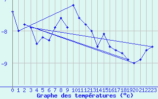 Courbe de tempratures pour Piz Martegnas