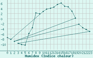 Courbe de l'humidex pour Vaagsli