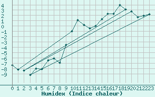 Courbe de l'humidex pour Engelberg