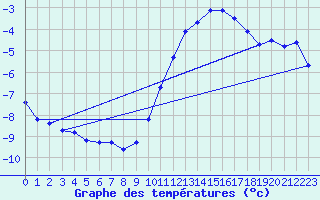 Courbe de tempratures pour Herhet (Be)