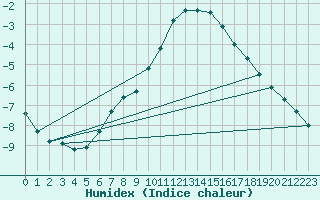 Courbe de l'humidex pour Harzgerode