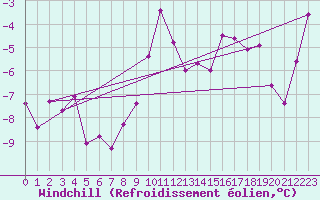 Courbe du refroidissement olien pour Millau - Soulobres (12)