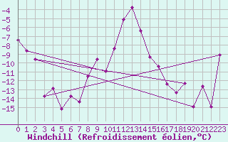 Courbe du refroidissement olien pour Maria Alm