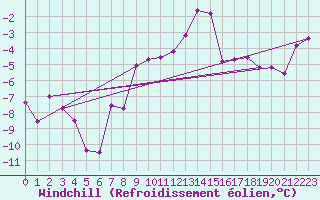 Courbe du refroidissement olien pour Colmar (68)